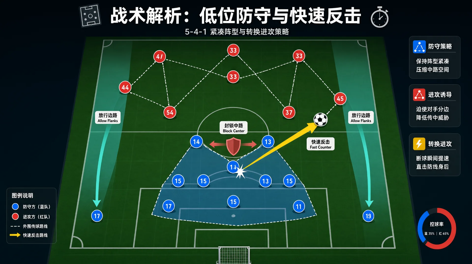 足球场战术图：蓝队圆点在禁区前密集防守，红队圆点外围虚线传导；青色箭头沿两边路下行，中路盾牌示封堵，黄色箭头由蓝队指向足球示快速反击。