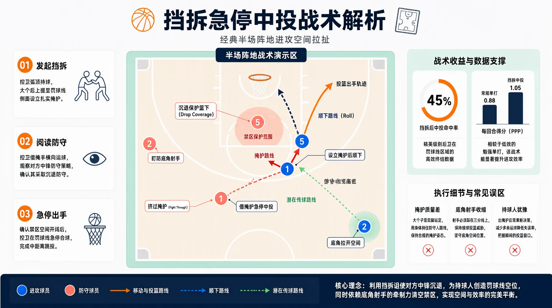 篮球战术信息图：半场图上蓝、粉圆点代表攻守球员，箭头标示掩护、顺下与传球路线；旁附发起挡拆、阅读防守、急停出手三步骤及命中率圆环图、柱状图与图例。