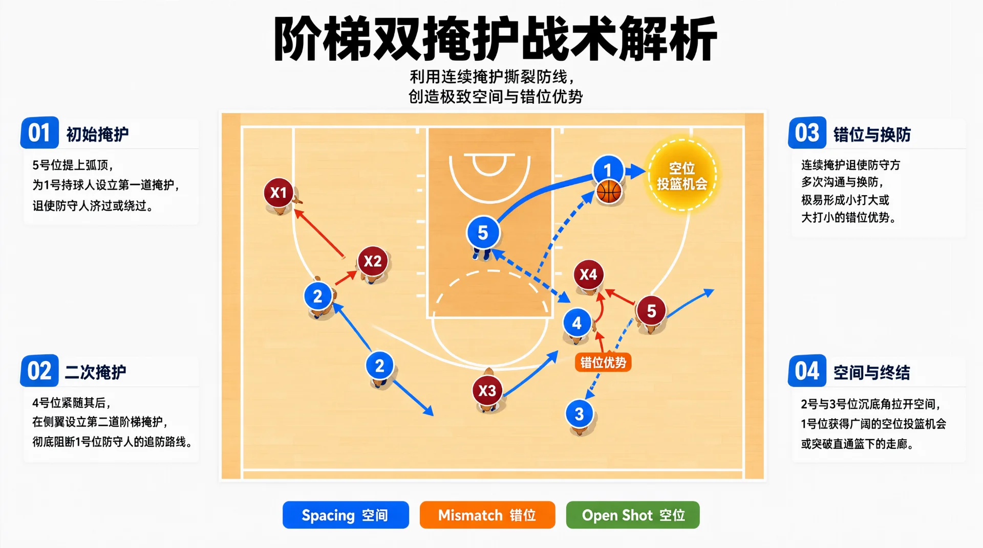 篮球半场战术图，蓝圈进攻球员与红圈防守球员由箭头连接，示跑动与掩护路线；持球者旁注“空位投篮机会”，四周列初始掩护、二次掩护等说明及空间、错位、空位标签。