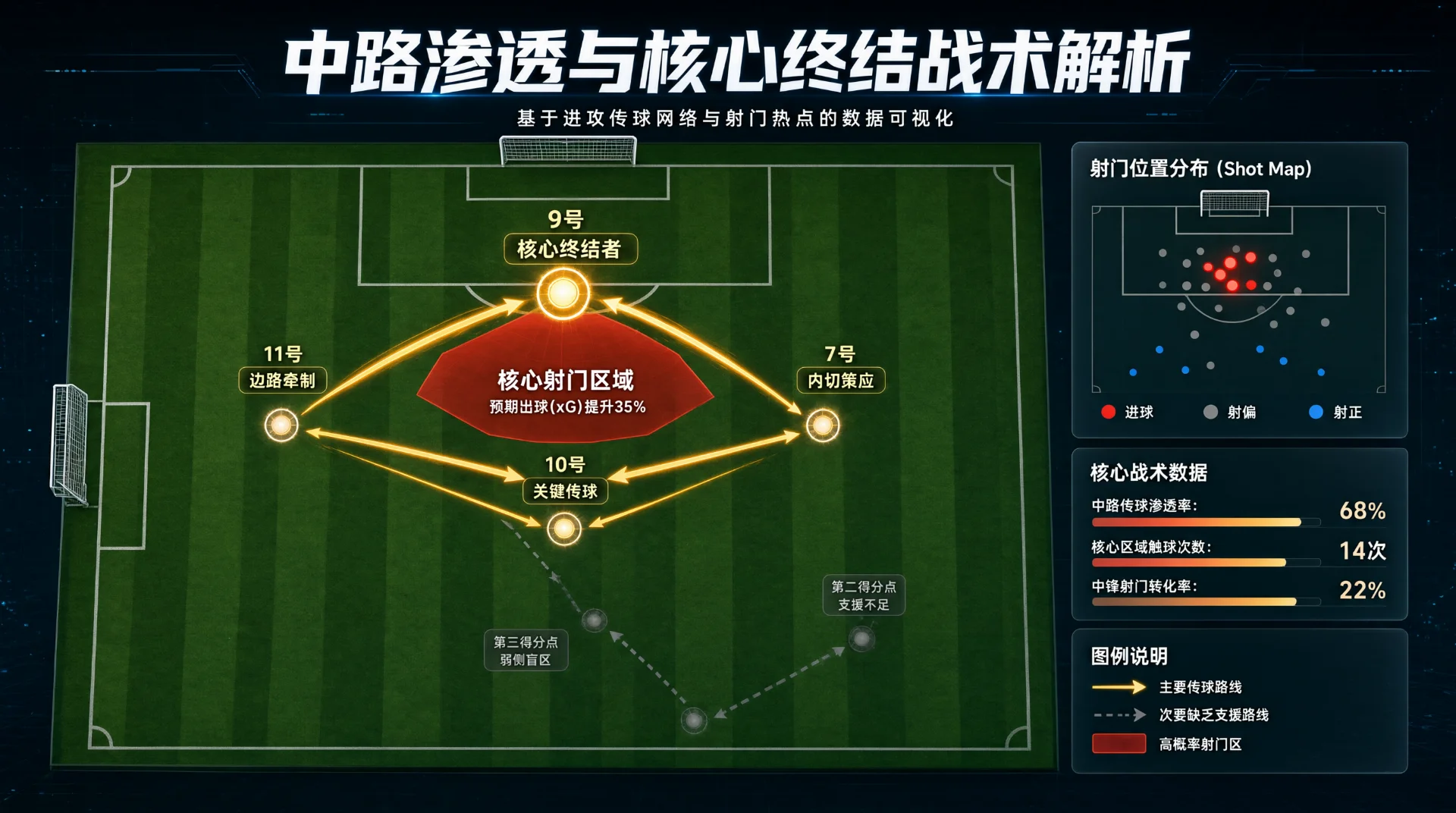 足球战术图：球场上11号、10号、7号的黄色箭头汇聚于9号，中央红色高亮核心射门区域，虚线连向较暗的第二、第三得分点；右侧附射门分布图、数据条与图例。